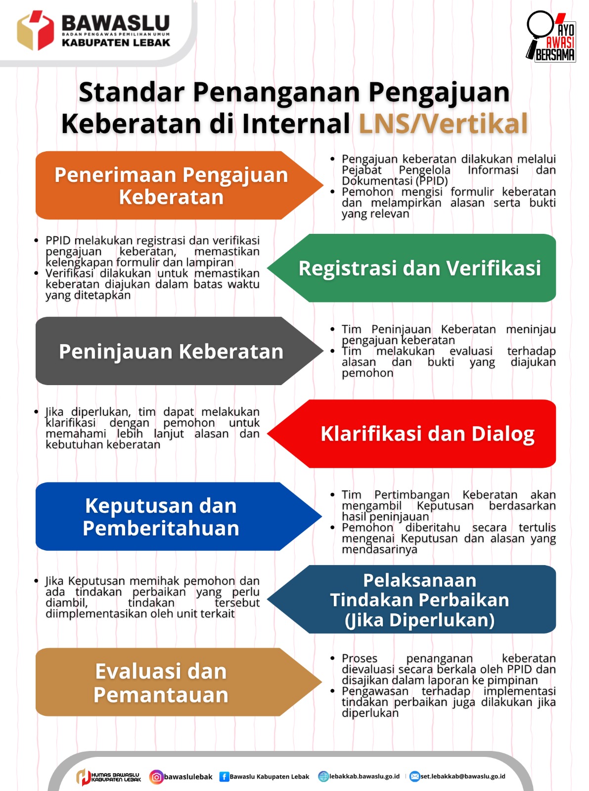 Standar Penanganan Pengajuan Keberatan